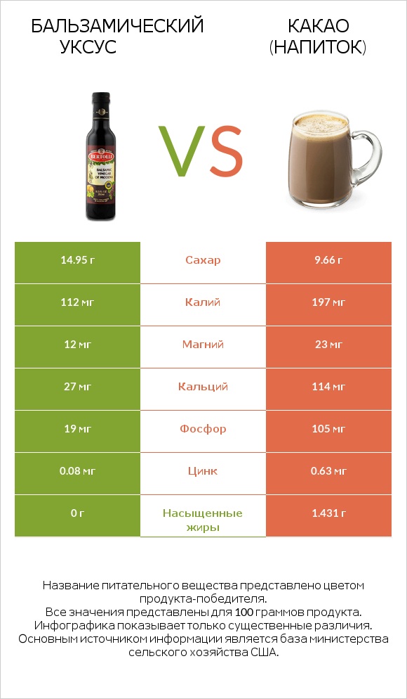 Бальзамический уксус vs Какао (напиток) infographic