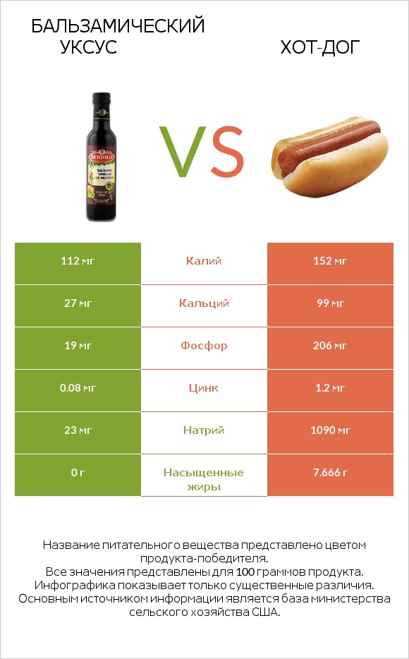 Бальзамический уксус vs Хот-дог infographic