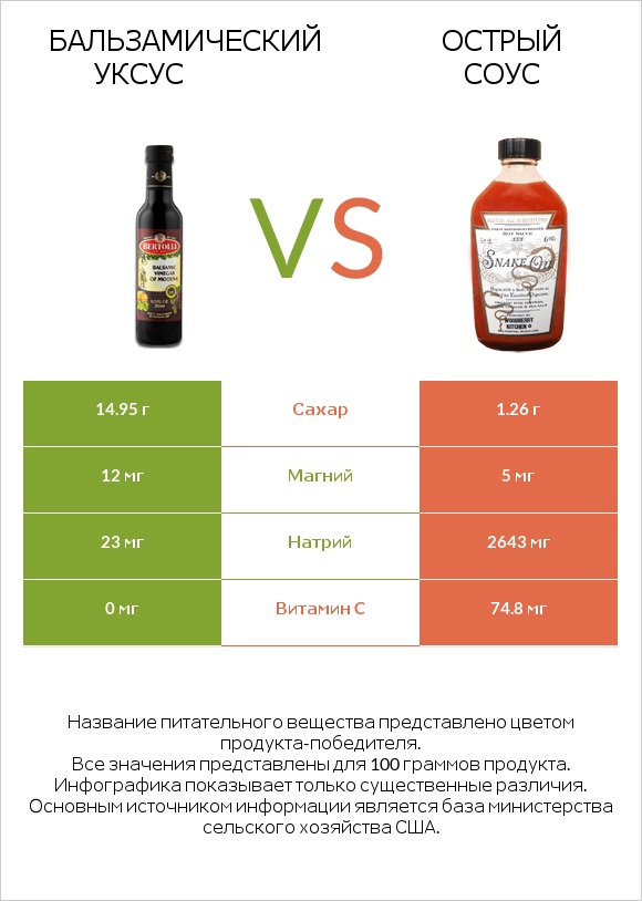 Бальзамический уксус vs Острый соус infographic