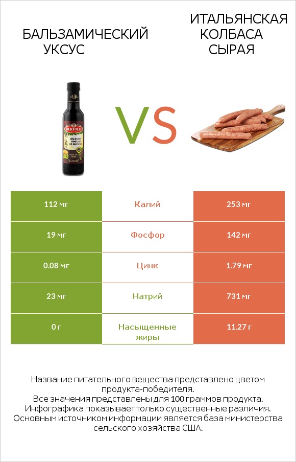 Бальзамический уксус vs Итальянская колбаса сырая infographic