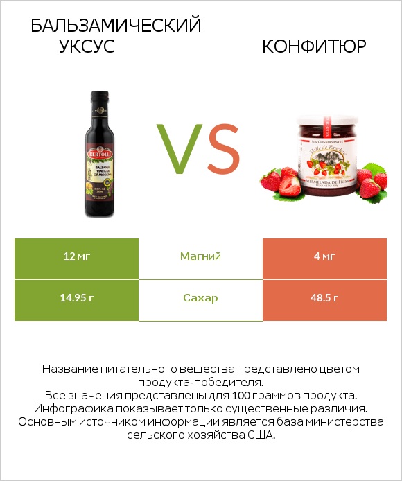 Бальзамический уксус vs Конфитюр infographic