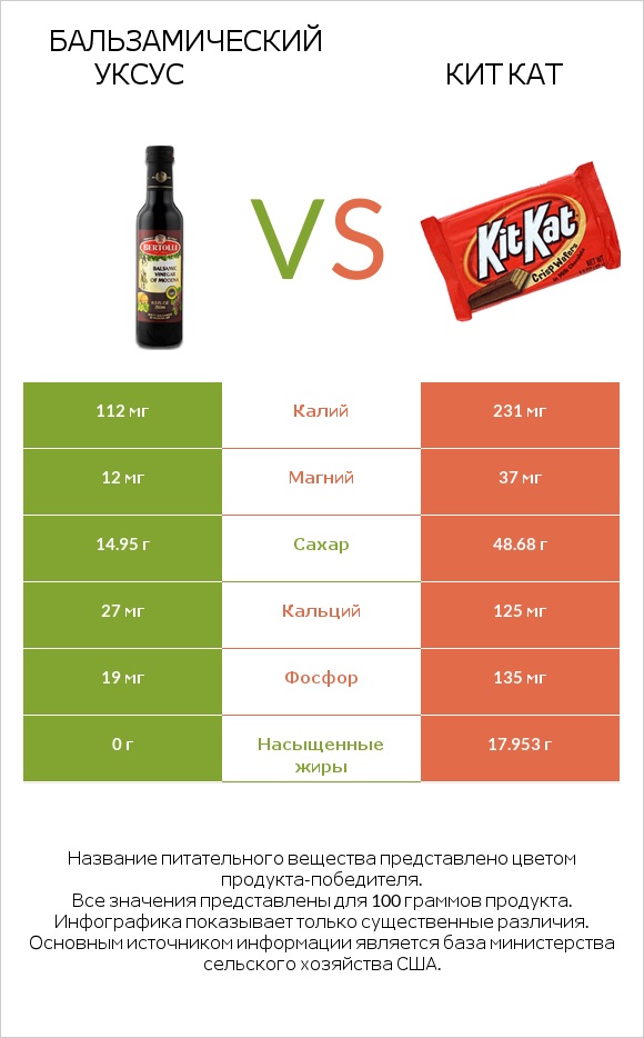 Бальзамический уксус vs Кит Кат infographic