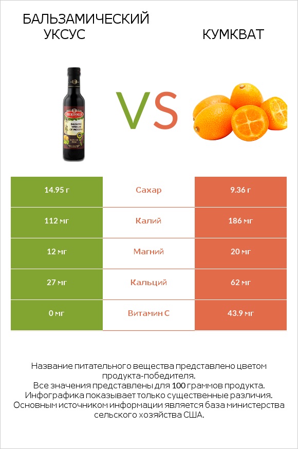 Бальзамический уксус vs Кумкват infographic