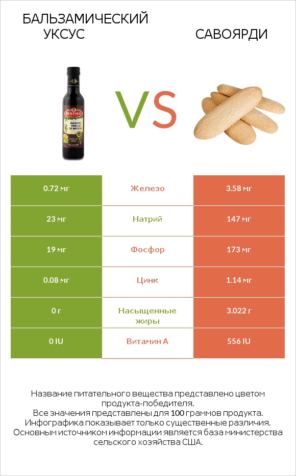 Бальзамический уксус vs Савоярди infographic