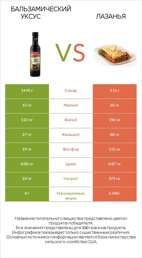 Бальзамический уксус vs Лазанья infographic