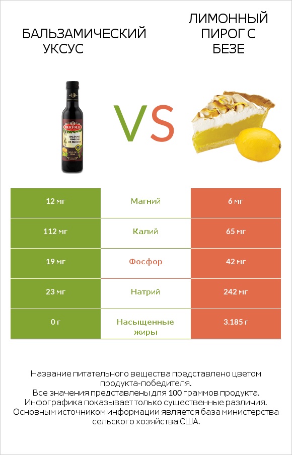 Бальзамический уксус vs Лимонный пирог с безе infographic
