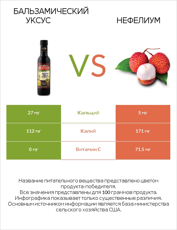 Бальзамический уксус vs Нефелиум infographic