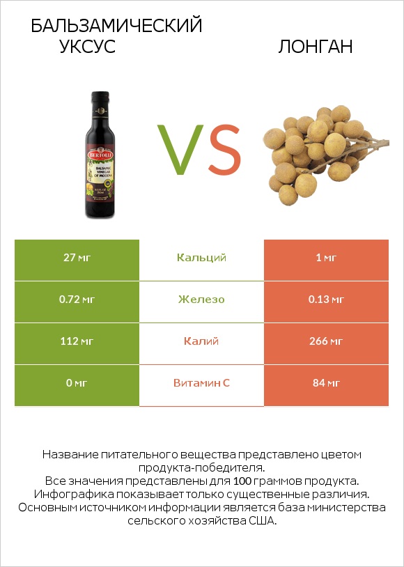 Бальзамический уксус vs Лонган infographic
