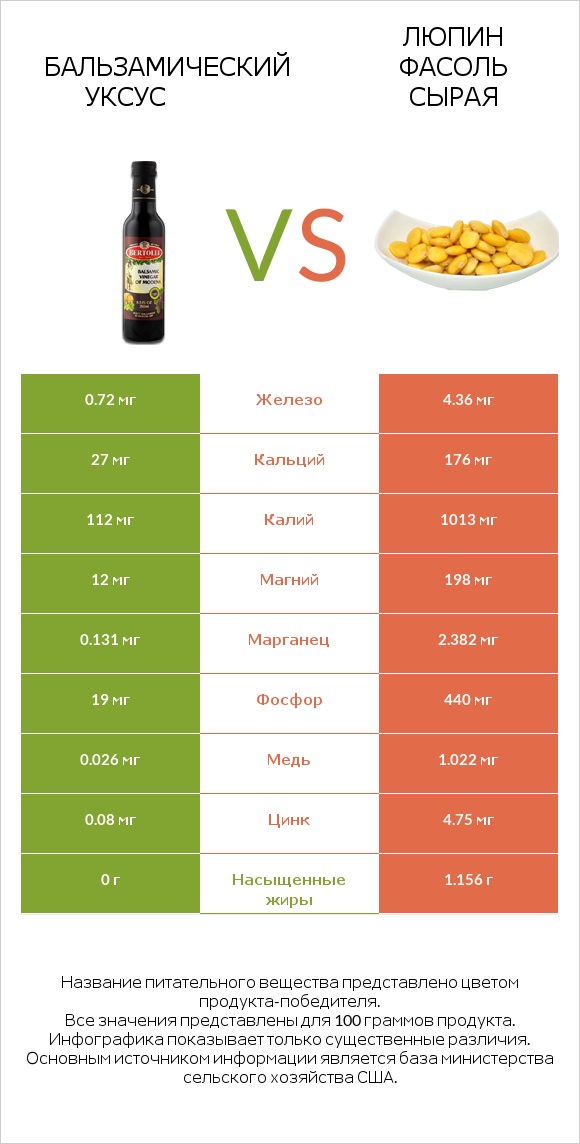 Бальзамический уксус vs Люпин Фасоль сырая infographic