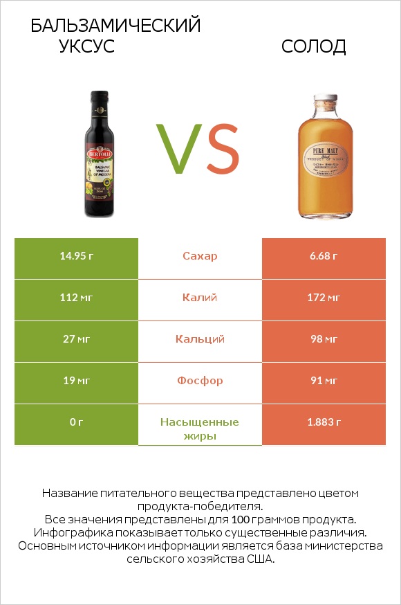 Бальзамический уксус vs Солод infographic