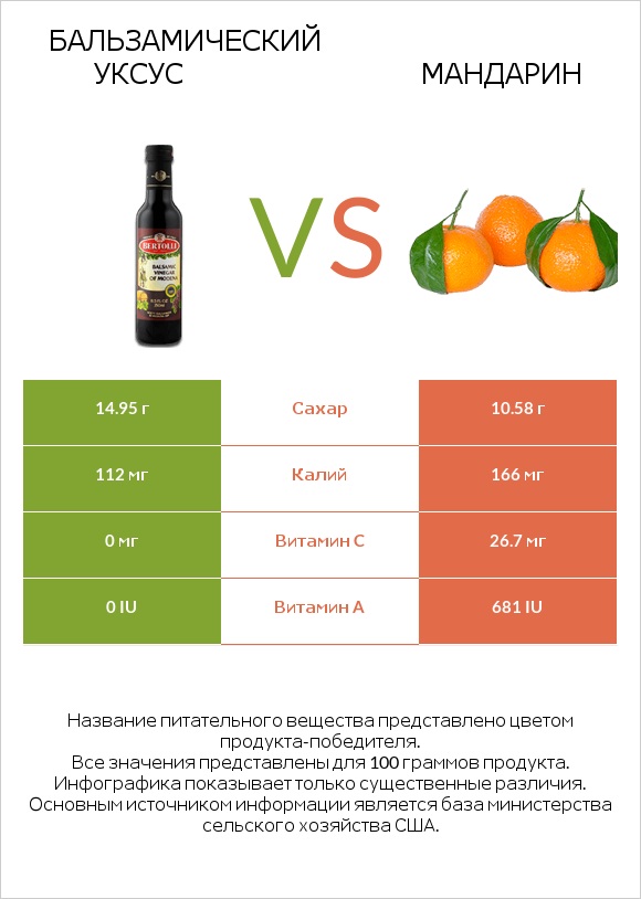 Бальзамический уксус vs Mандарин infographic