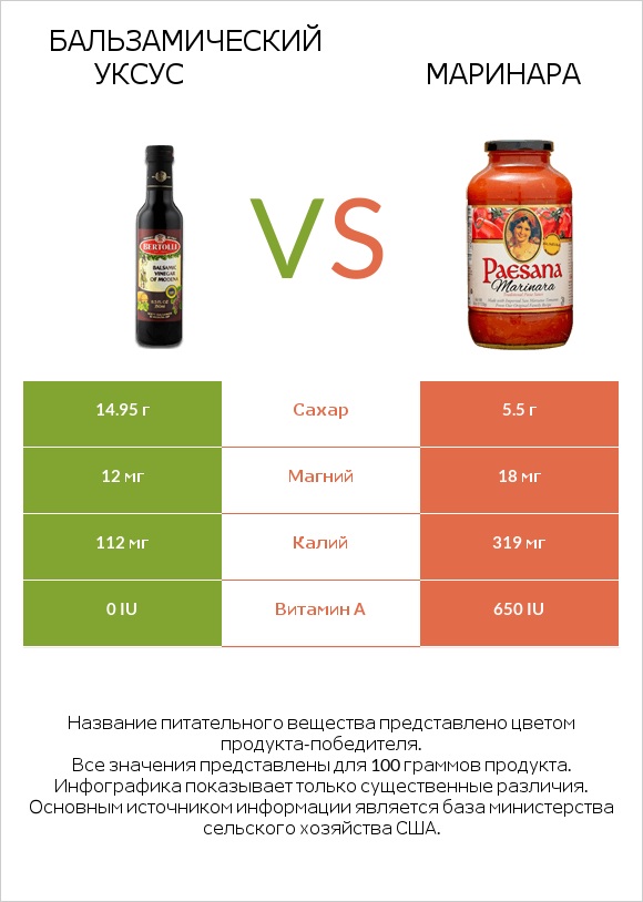 Бальзамический уксус vs Маринара infographic
