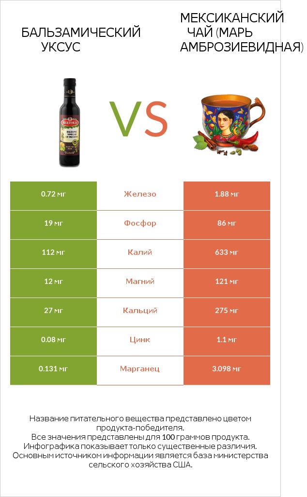 Бальзамический уксус vs Мексиканский чай (Марь амброзиевидная) infographic