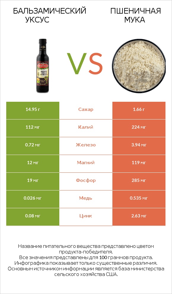 Бальзамический уксус vs Пшеничная мука infographic