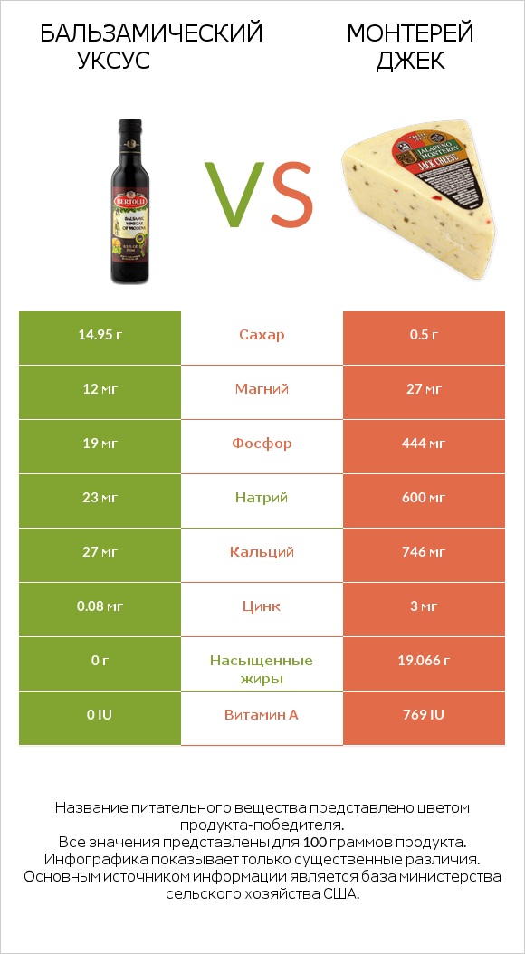 Бальзамический уксус vs Монтерей Джек infographic