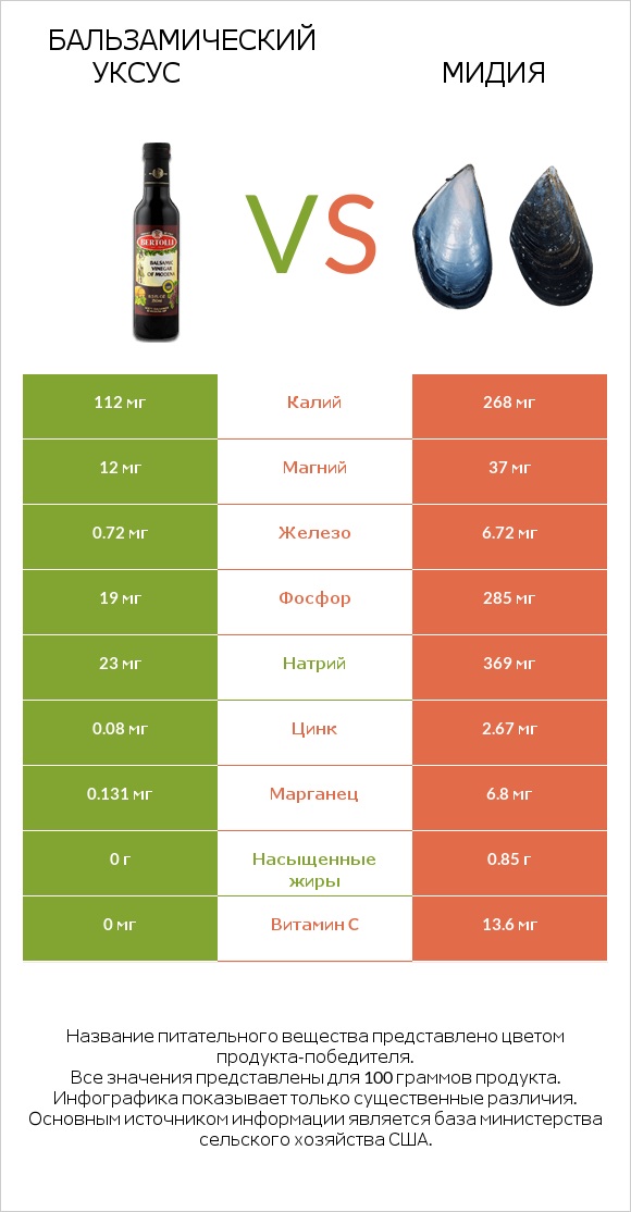 Бальзамический уксус vs Мидия infographic