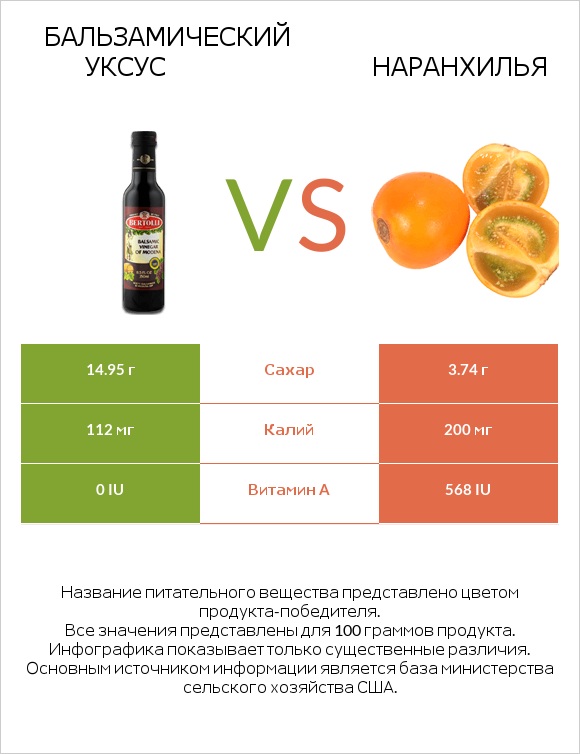 Бальзамический уксус vs Наранхилья infographic