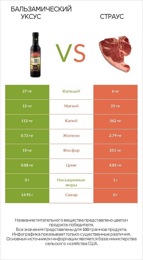 Бальзамический уксус vs Страус infographic