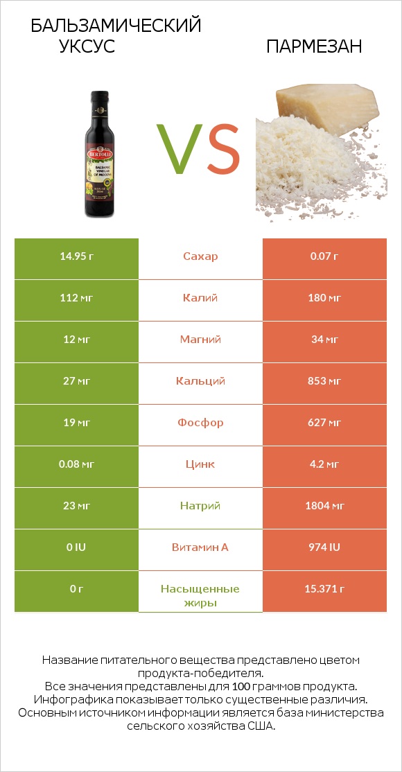 Бальзамический уксус vs Пармезан infographic