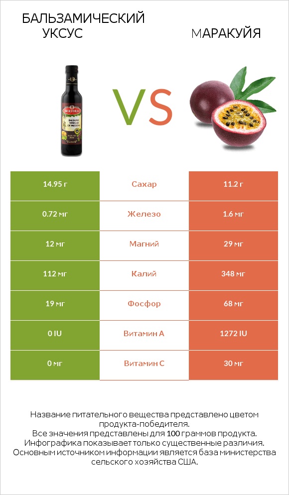 Бальзамический уксус vs Mаракуйя infographic