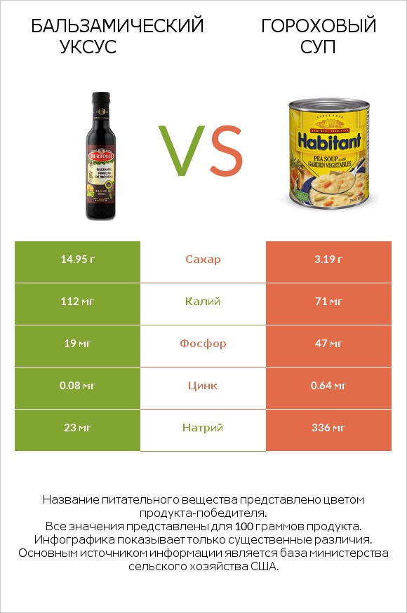Бальзамический уксус vs Гороховый суп infographic