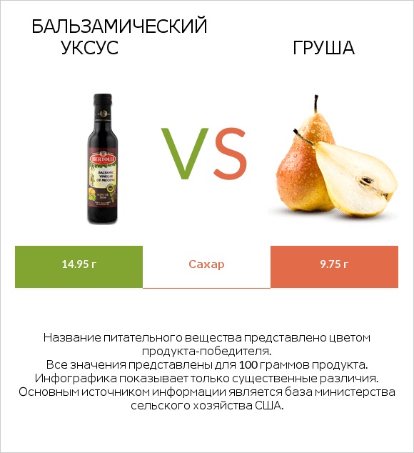 Бальзамический уксус vs Груша infographic