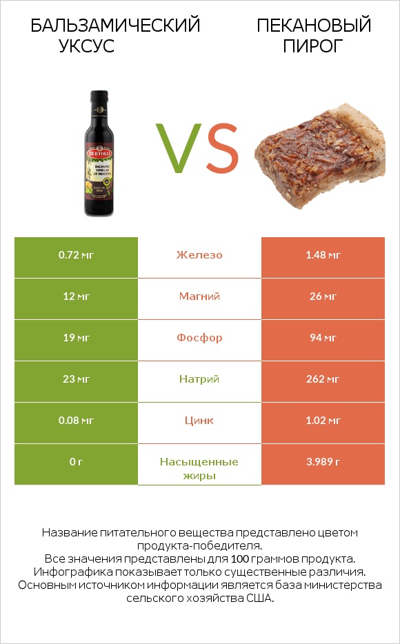 Бальзамический уксус vs Пекановый пирог infographic