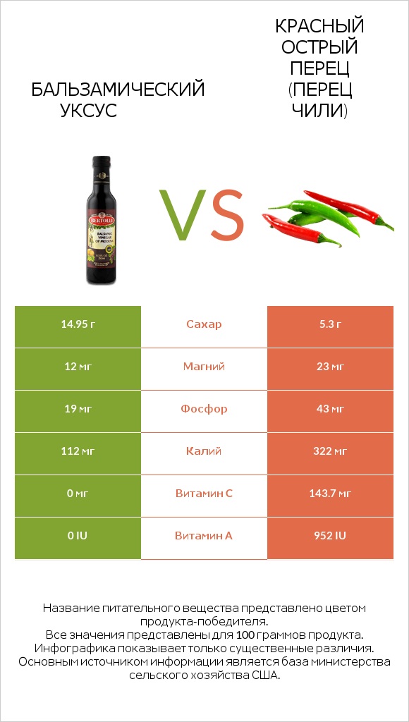 Бальзамический уксус vs Красный острый перец (перец чили) infographic