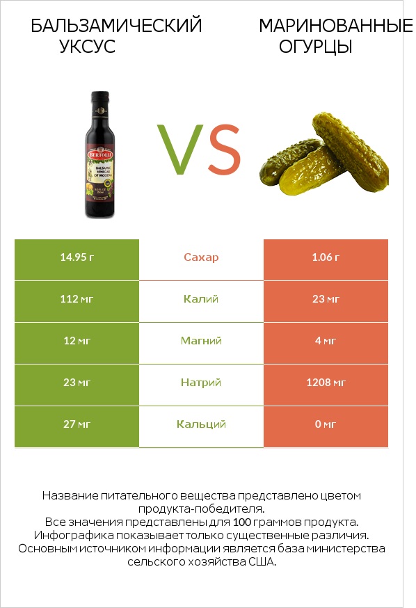 Бальзамический уксус vs Маринованные огурцы infographic