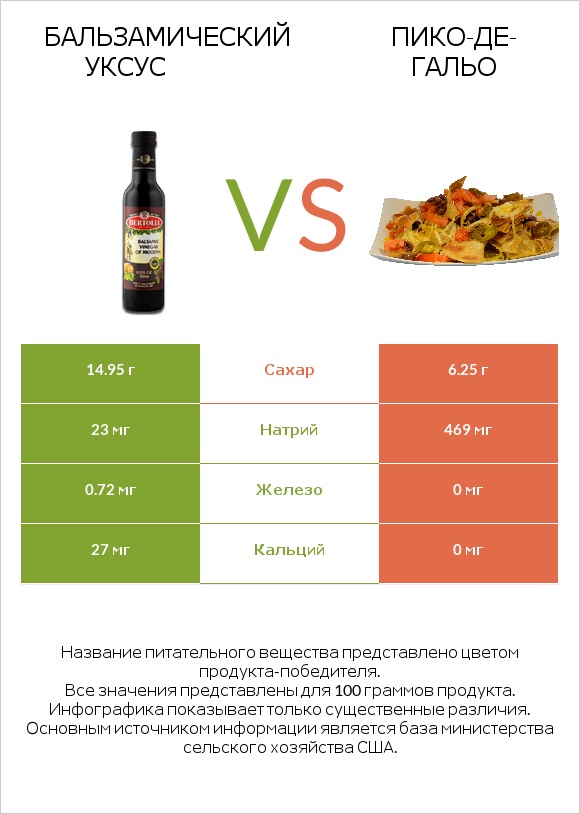 Бальзамический уксус vs Пико-де-гальо infographic