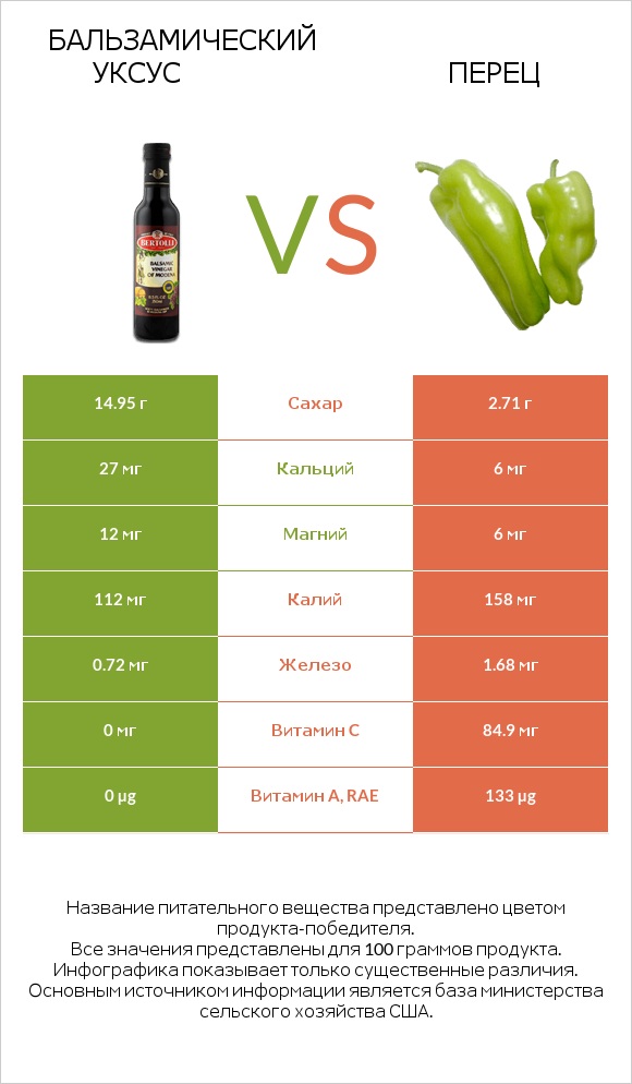 Бальзамический уксус vs Консервированный перец пименто infographic