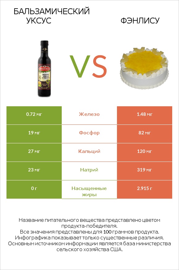 Бальзамический уксус vs Фэнлису infographic