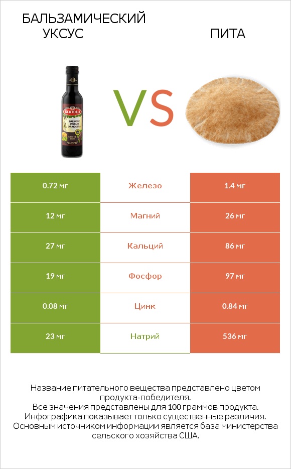 Бальзамический уксус vs Пита infographic
