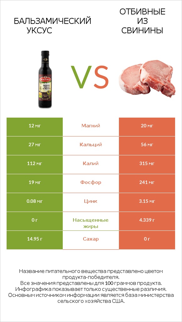 Бальзамический уксус vs Отбивные из свинины infographic