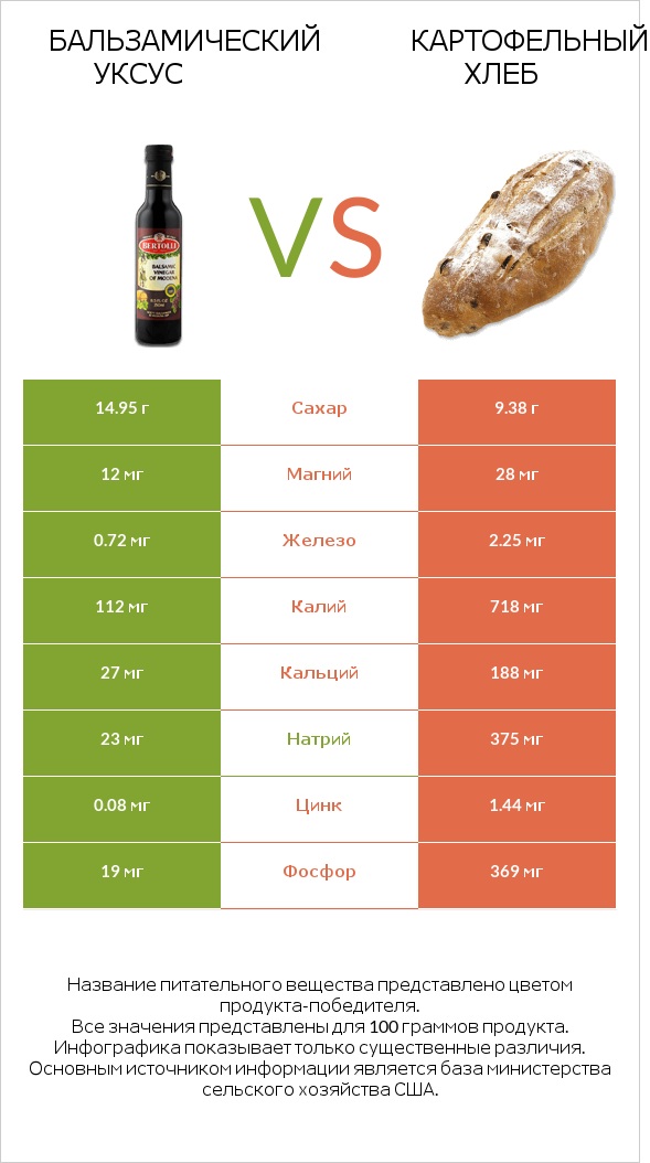 Бальзамический уксус vs Картофельный хлеб infographic