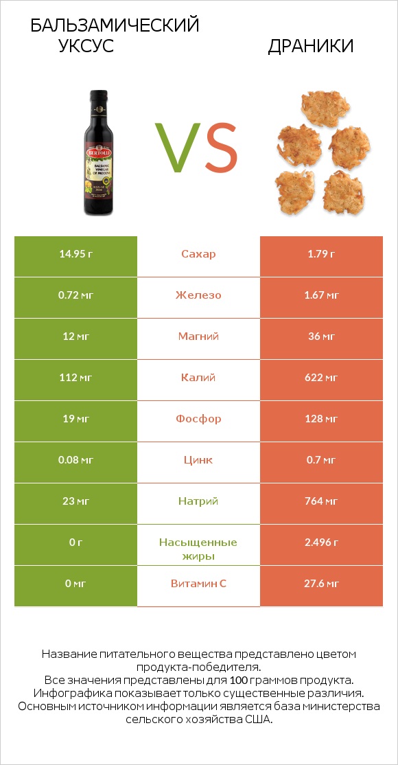 Бальзамический уксус vs Драники infographic