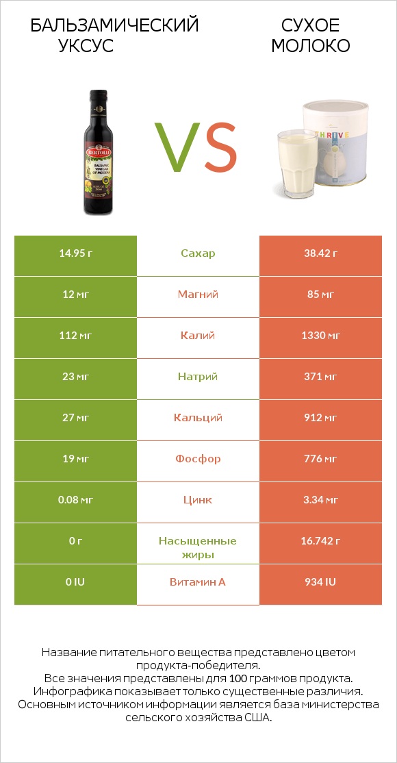 Бальзамический уксус vs Сухое молоко infographic