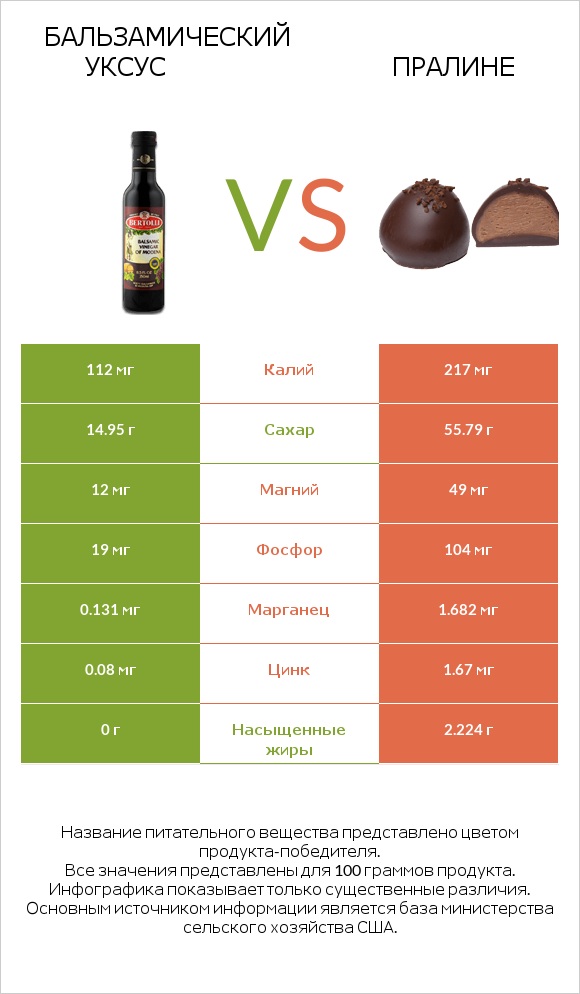 Бальзамический уксус vs Пралине infographic