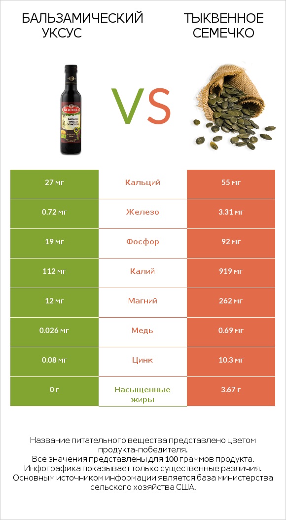 Бальзамический уксус vs Тыквенное семечко infographic