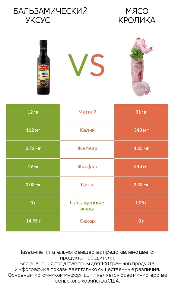 Бальзамический уксус vs Мясо кролика infographic