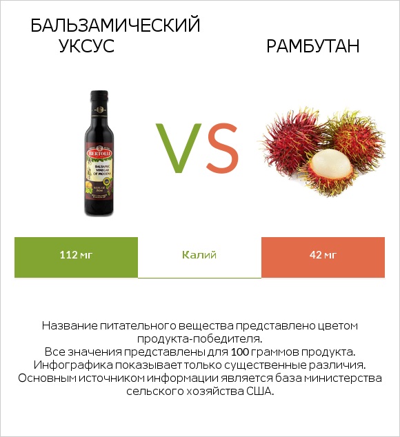 Бальзамический уксус vs Рамбутан infographic