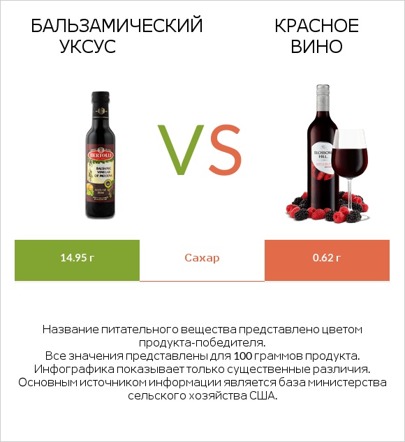 Бальзамический уксус vs Красное вино infographic