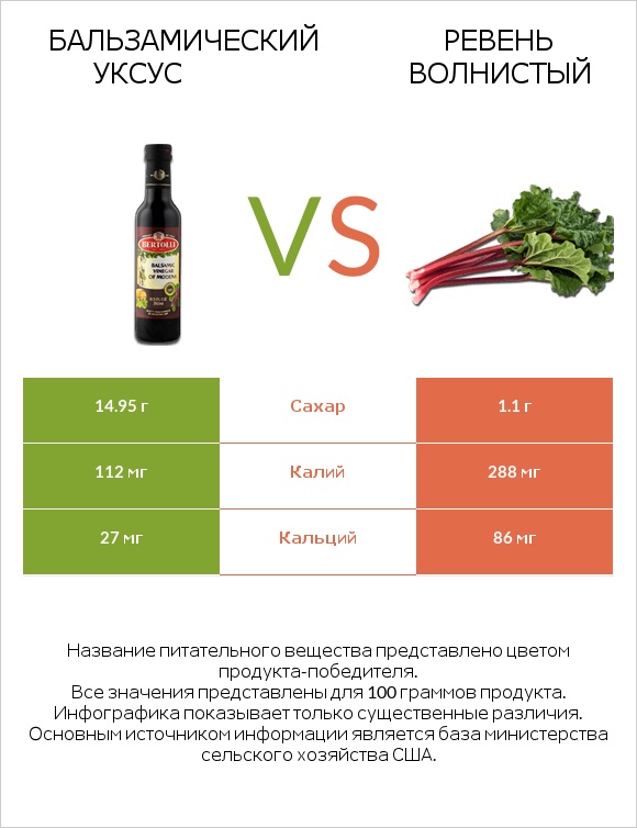 Бальзамический уксус vs Ревень волнистый infographic