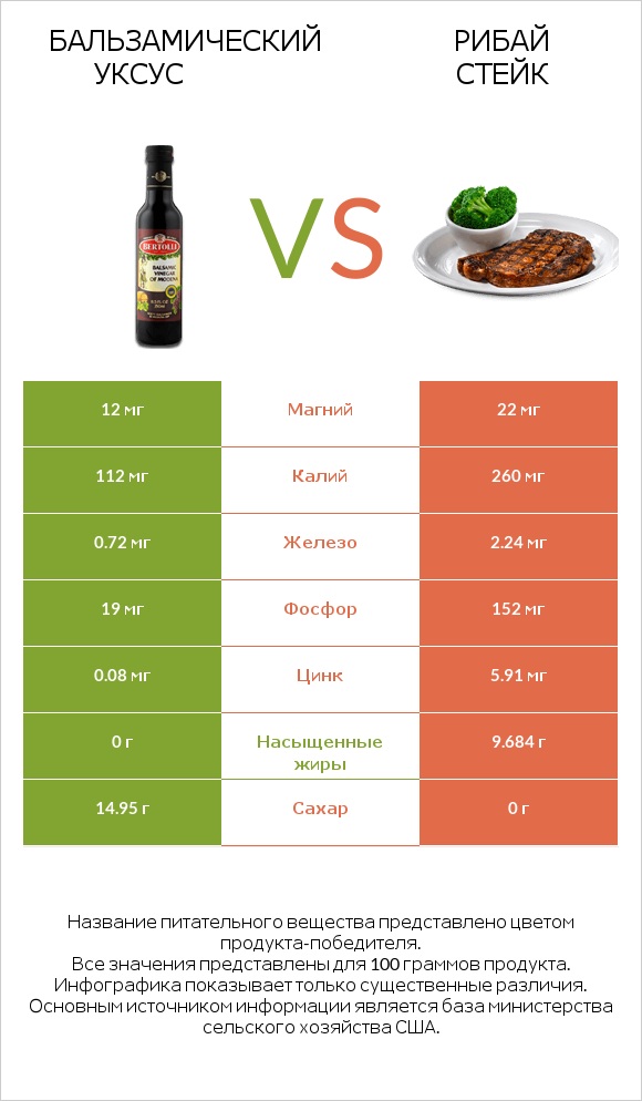 Бальзамический уксус vs Рибай стейк infographic