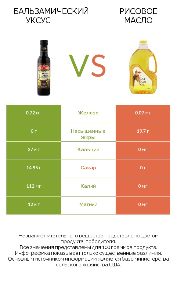 Бальзамический уксус vs Рисовое масло infographic