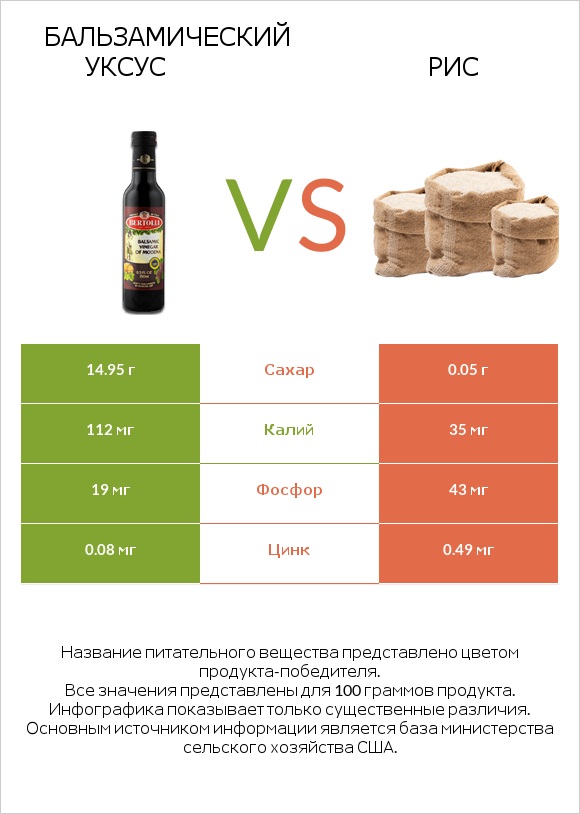 Бальзамический уксус vs Рис infographic