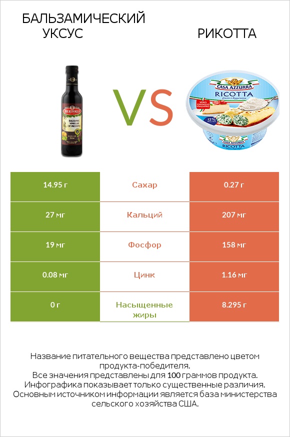 Бальзамический уксус vs Рикотта infographic