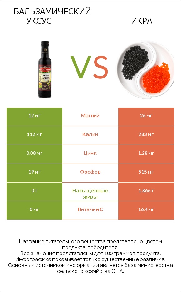 Бальзамический уксус vs Икра infographic