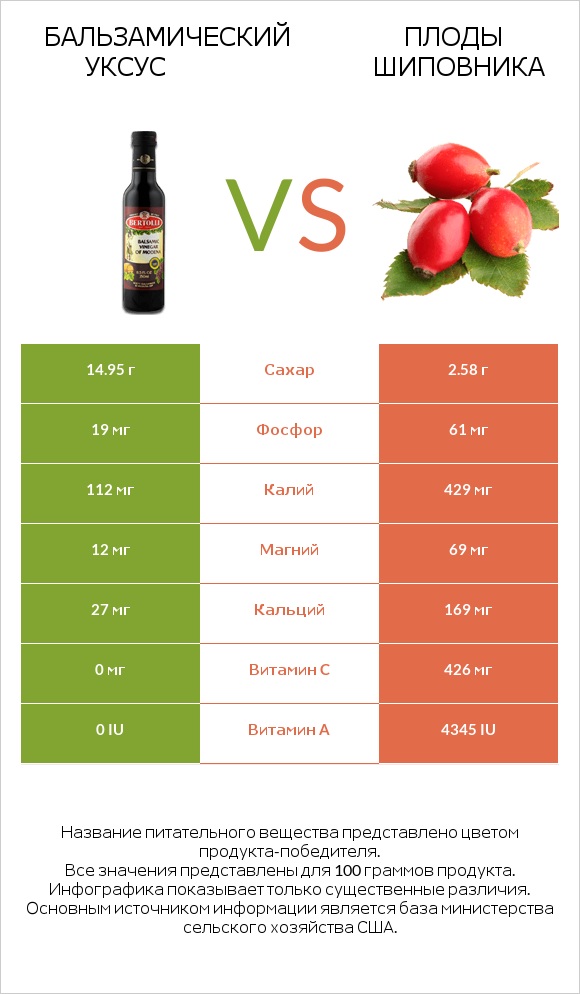 Бальзамический уксус vs Плоды шиповника infographic