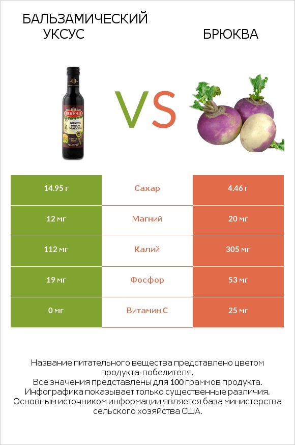 Бальзамический уксус vs Брюква infographic